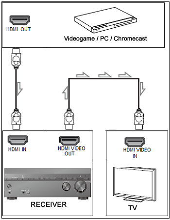 Exemplo de conexões HDMI. Mais rápido, fácil e melhor qualidade