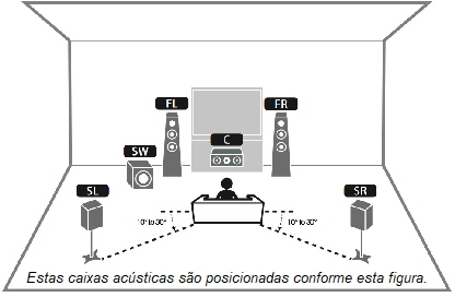 Configuração de home theater 5.1;