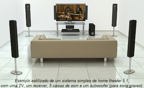 Exemplo de simples home theater.