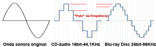 Comparao do udio analgico, com o udio ,digital do CD, e com o do Blu-ray Disc da Artmosfera Clssica.